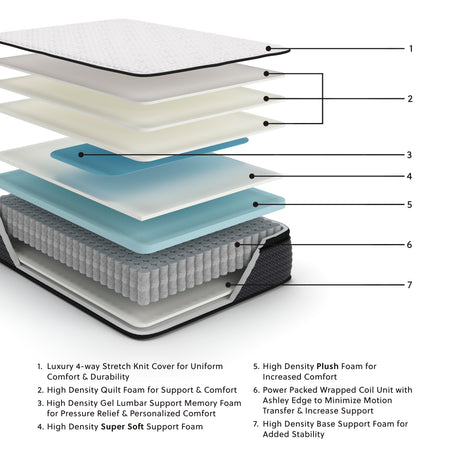 Limited Edition PT White Full Mattress from Ashley Furniture - Luna Furniture