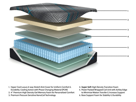 Millennium 2.0 Hybrid 14 Inch Black King Mattress from Ashley Furniture - Luna Furniture