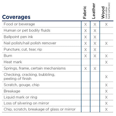 5-Year Elite Complete Furniture and Area Rug Protection Plan (Covers all cart items) from Guardsman - Luna Furniture